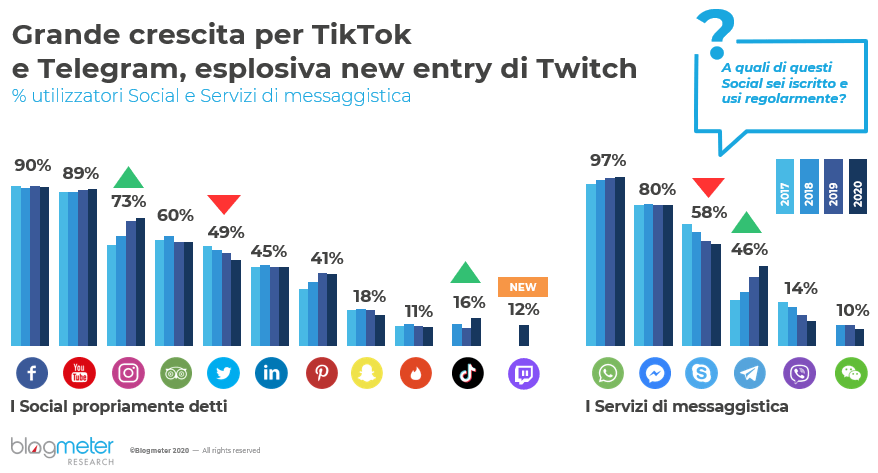Uso dei social network in Italia