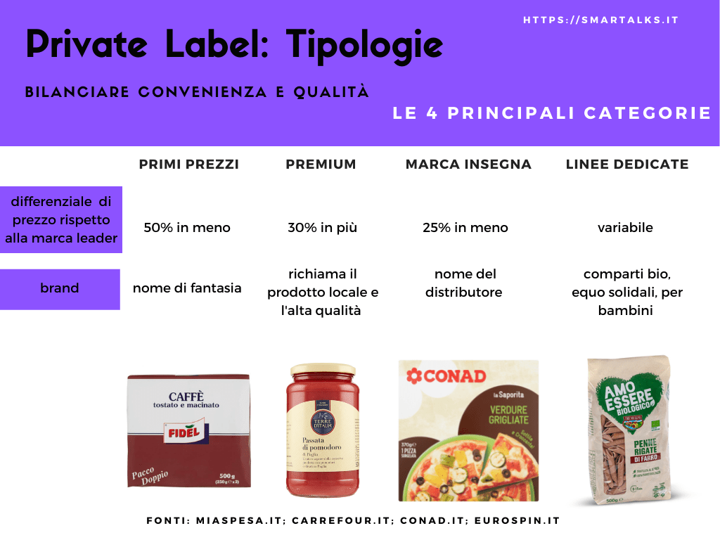 tipologie private labels marche commerciali