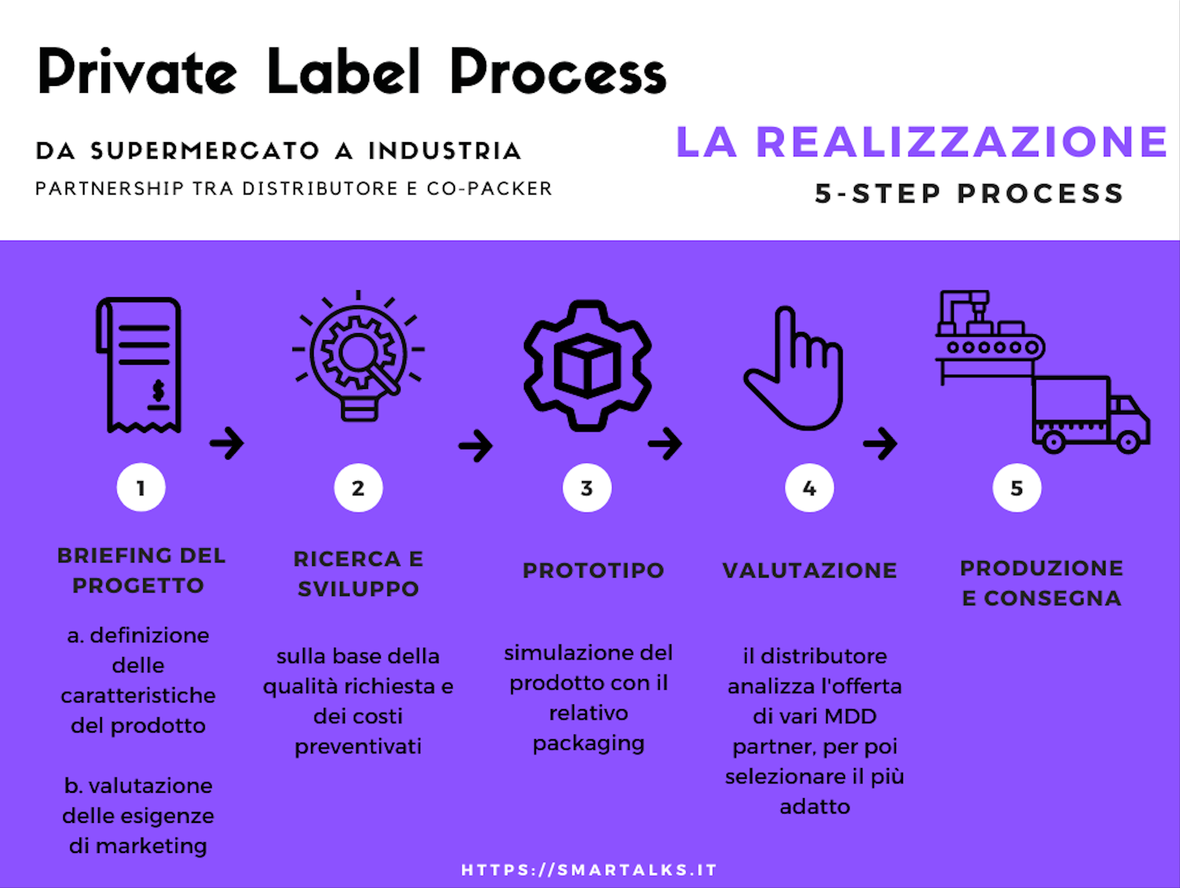 processo realizzazione produzione private label
